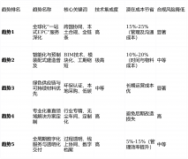 正在绿色建建设想取材料研发（趋向三）方面投